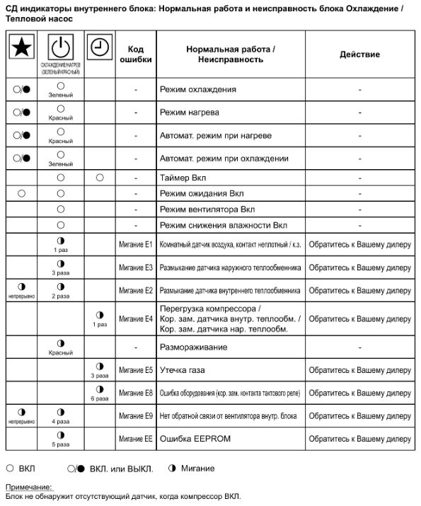 СД индикаторы внутреннего блока: Нормальная работа и неисправность блока Охлаждение /  Тепловой насос